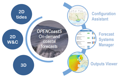Software do serviço OPENCoastS com acesso aberto